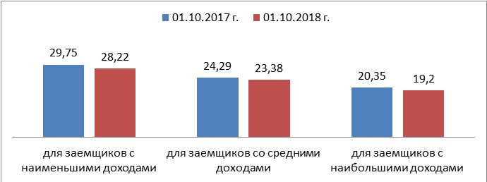 Уровень закредитованности российских граждан продолжает снижаться - рис.1