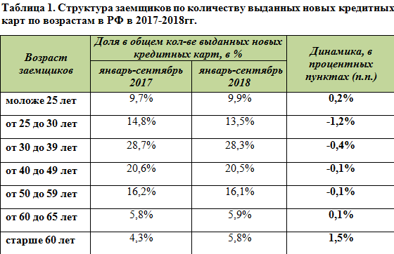 НБКИ: число выданных пенсионерам кредитных карт существенно выросло в 2018 году - рис.1
