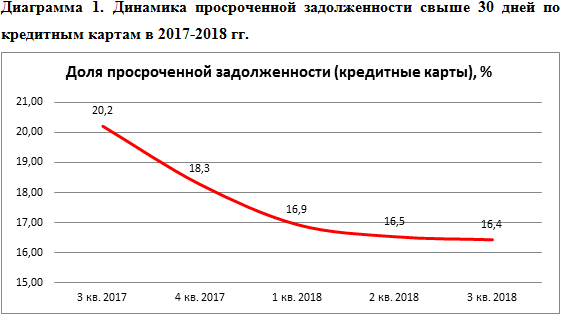 НБКИ: в 2018 году кредитных карт с просроченной задолженностью стало меньше - рис.1 НБКИ: в 2018 году кредитных карт с просроченной задолженностью стало меньше - рис.1