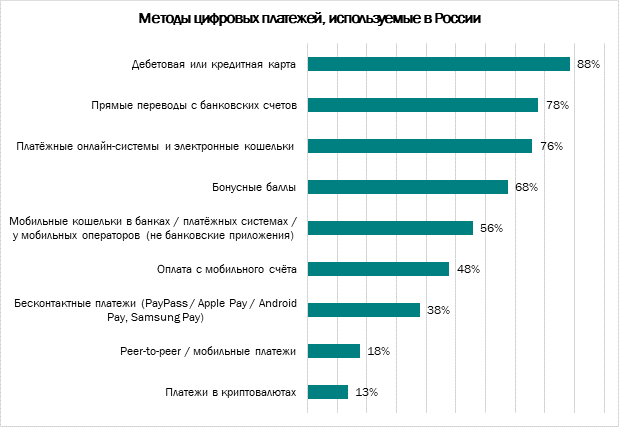 Лаборатория Касперского: 79% россиян опасаются совершать цифровые платежи - рис.1