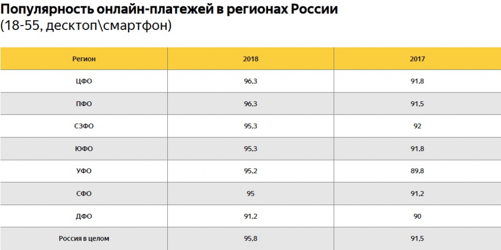 Исследование Mediascope: популярность онлайн-платежей в регионах России - рис.1