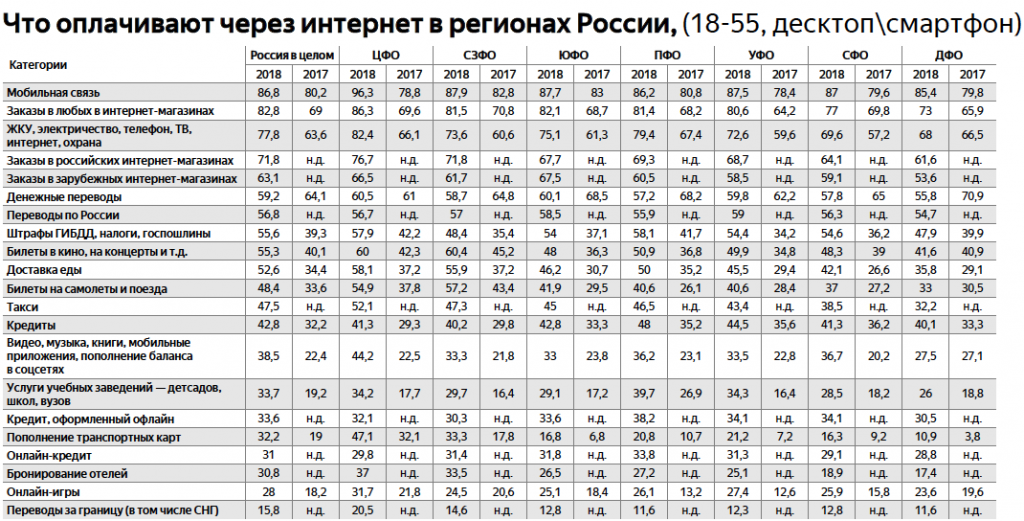 Исследование Mediascope: популярность онлайн-платежей в регионах России - рис.2