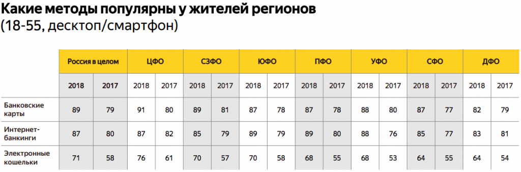 Исследование Mediascope: популярность онлайн-платежей в регионах России - рис.3