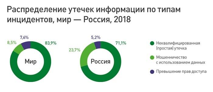 InfoWatch: 23,7% инцидентов в России - фрод персональных данных - рис.1