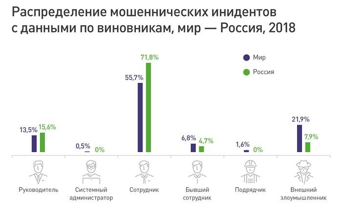 InfoWatch: 23,7% инцидентов в России - фрод персональных данных - рис.2