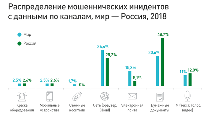 InfoWatch: 23,7% инцидентов в России - фрод персональных данных - рис.3