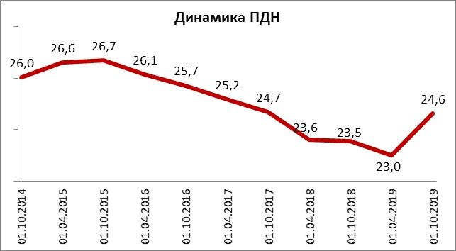 НБКИ: показатель долговой нагрузки (ПДН) россиян вырос незначительно - рис.1