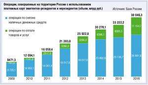 Госрегулирование interchange в РФ: очевидные и вероятные последствия - рис.1 Госрегулирование interchange в РФ: очевидные и вероятные последствия - рис.1