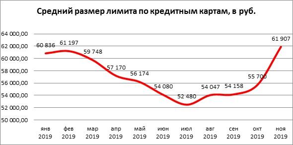 НБКИ: в ноябре средний размер лимитов по выданным кредитным картам достиг максимума - рис.1 НБКИ: в ноябре средний размер лимитов по выданным кредитным картам достиг максимума - рис.1