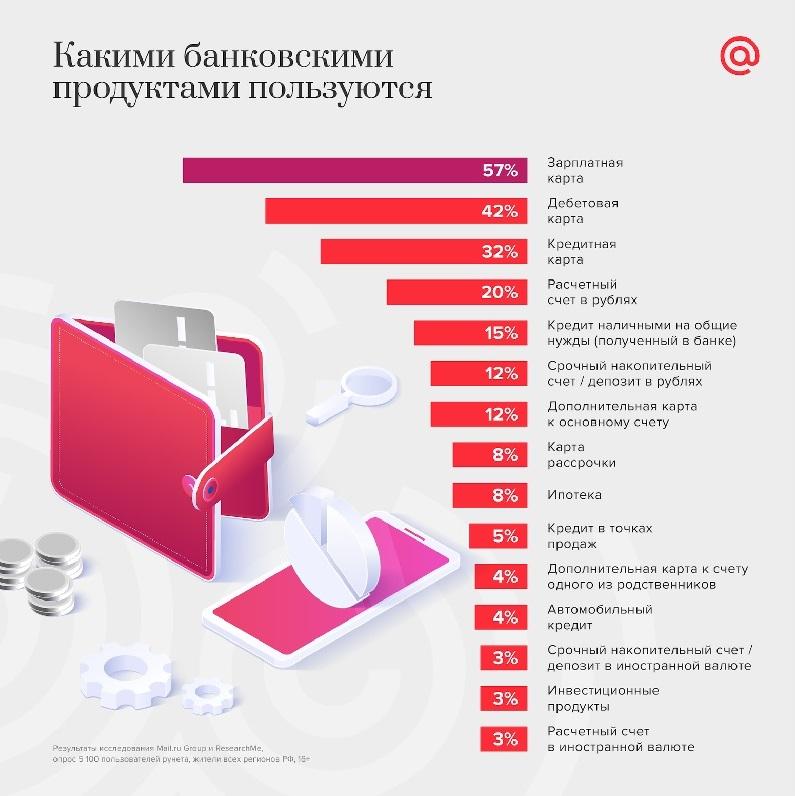 Mail.ru: у 74% пользователей рунета есть приложения банков - рис.1
