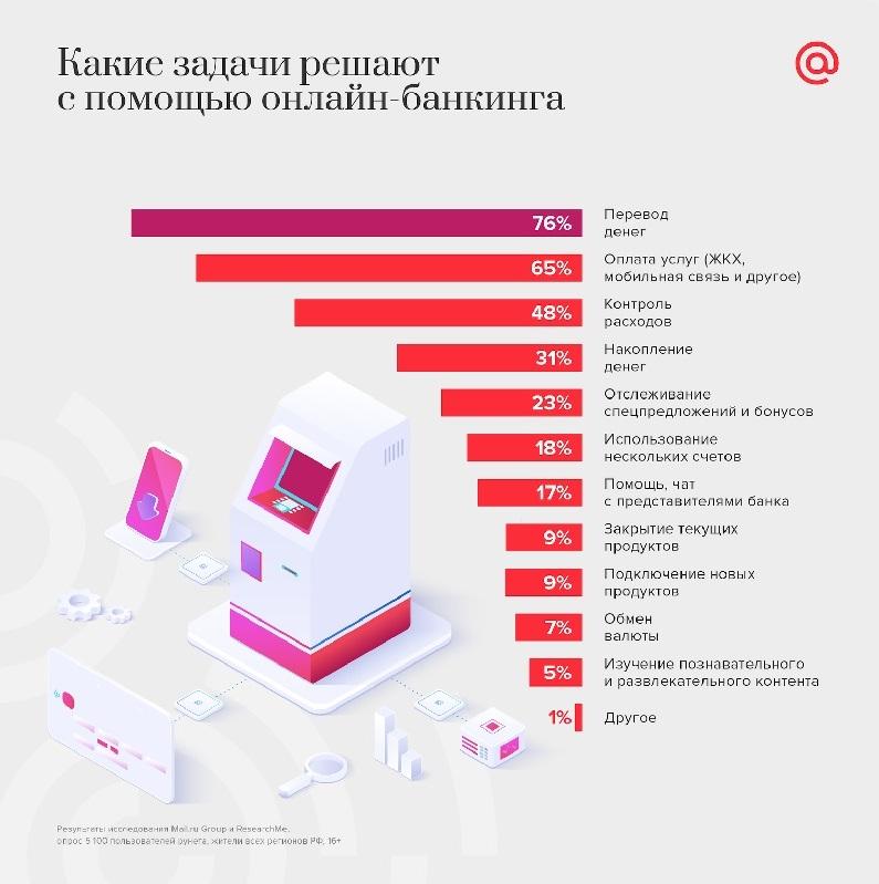 Mail.ru: у 74% пользователей рунета есть приложения банков - рис.2