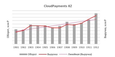 Выручка CloudPayments в 2019 году выросла в два раза - рис.7