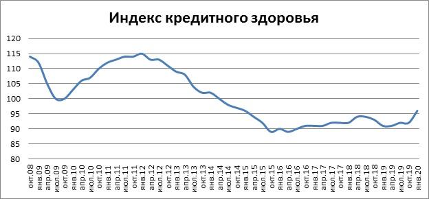 Кредитное здоровье российских граждан вернулось к уровню 2014 года - рис.1