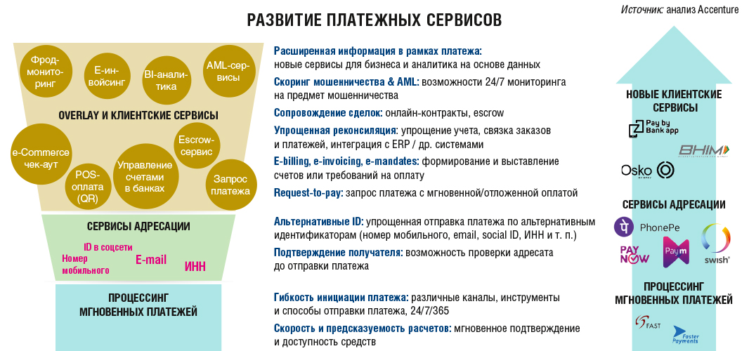 Accenture: России необходима работающая инфраструктура Real-Time платежей - рис.6