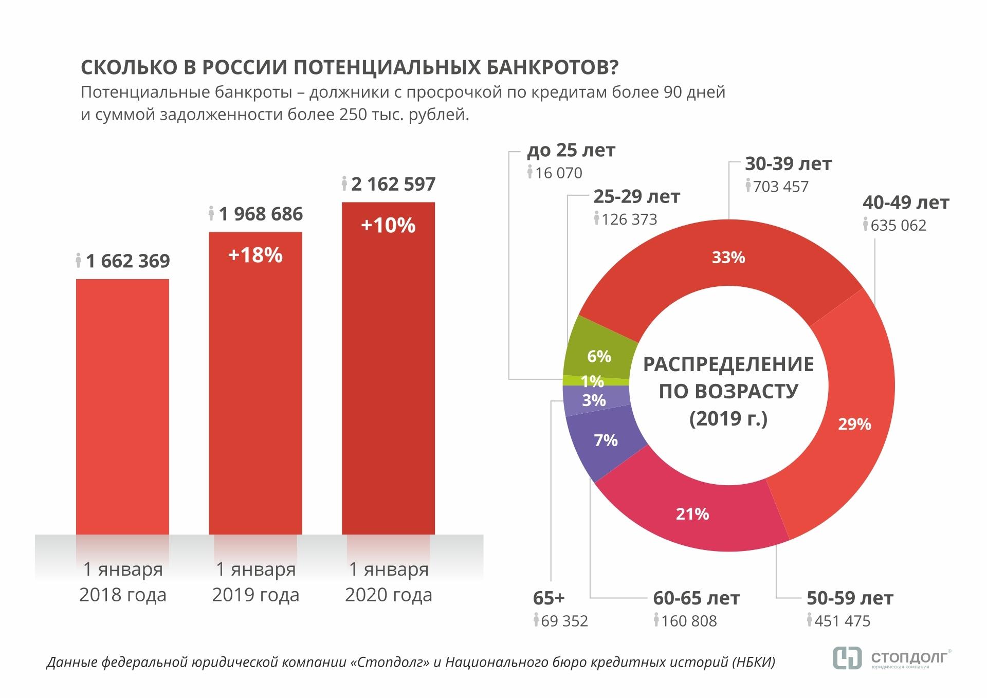 Стопдолг: в России стало больше «финансовых зомби» - рис.3