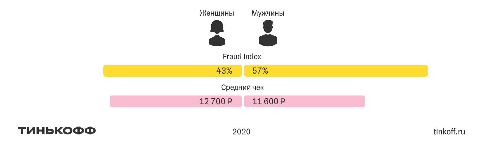 Тинькофф: как происходит мошенничество в российской банковской сфере - рис.2