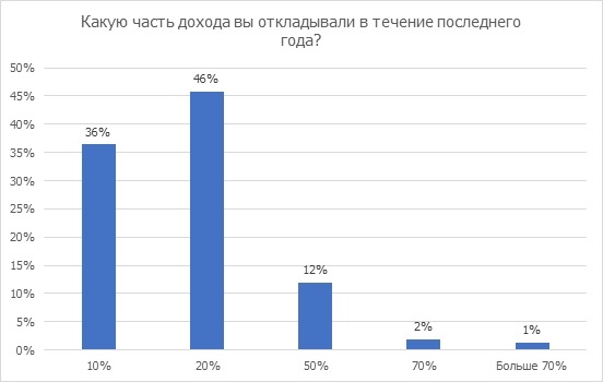Райффайзенбанк: только треть россиян могут регулярно откладывать деньги - рис.1