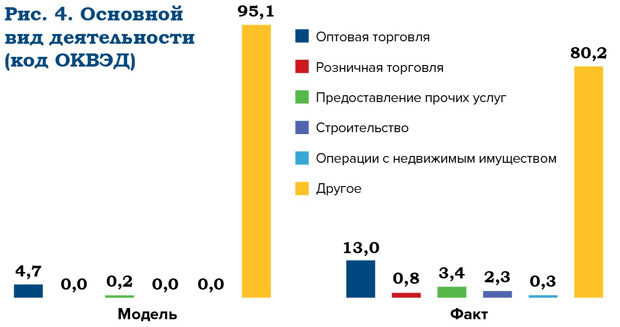 Корпоративный клиент Big Data определит благонадежность бизнеса - рис.3 Корпоративный клиент Big Data определит благонадежность бизнеса - рис.3