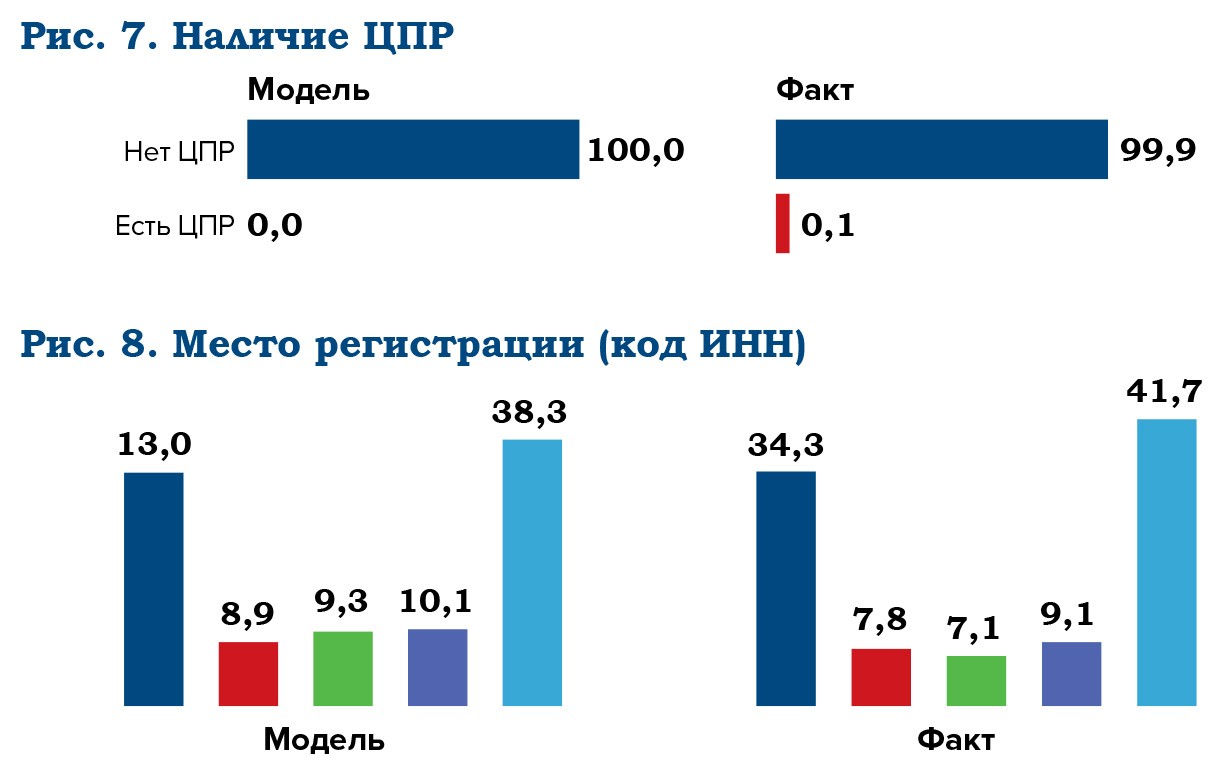 Корпоративный клиент Big Data определит благонадежность бизнеса - рис.5 Корпоративный клиент Big Data определит благонадежность бизнеса - рис.5