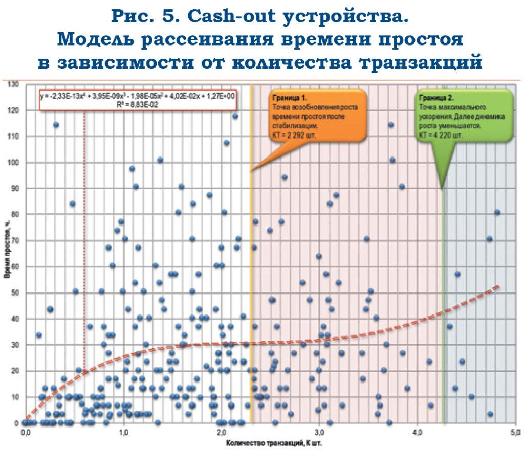Моделирование бесперебойности устройств банковского самообслуживания - рис.5 Моделирование бесперебойности устройств банковского самообслуживания - рис.5
