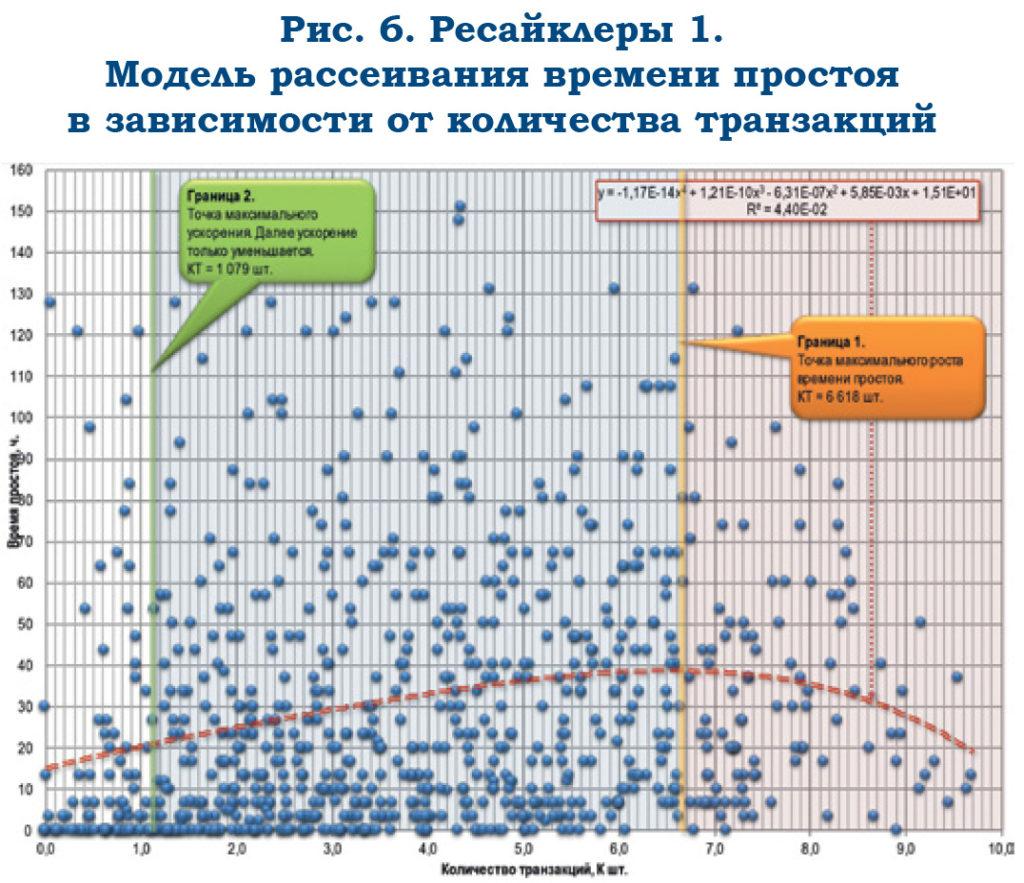 Моделирование бесперебойности устройств банковского самообслуживания - рис.6 Моделирование бесперебойности устройств банковского самообслуживания - рис.6
