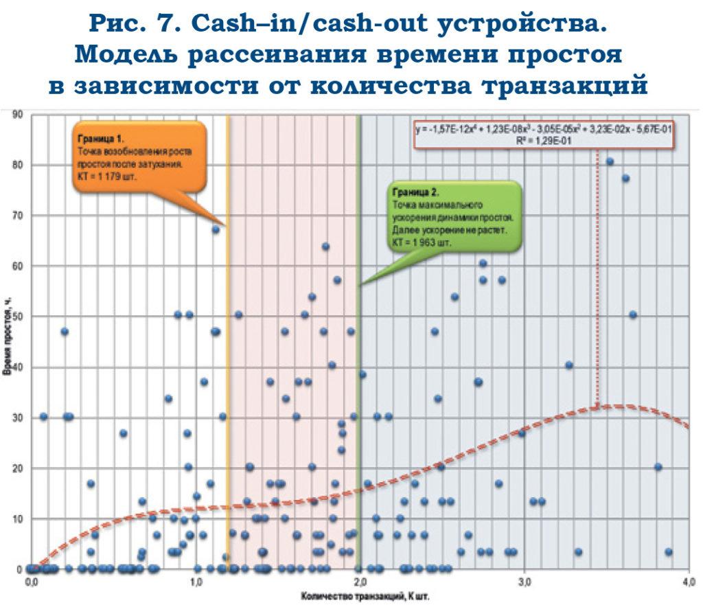 Моделирование бесперебойности устройств банковского самообслуживания - рис.7 Моделирование бесперебойности устройств банковского самообслуживания - рис.7