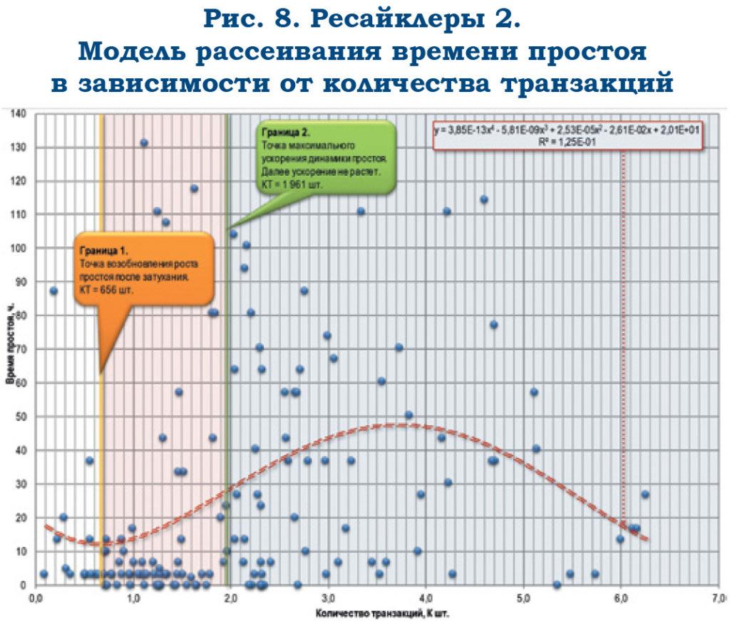 Моделирование бесперебойности устройств банковского самообслуживания - рис.8 Моделирование бесперебойности устройств банковского самообслуживания - рис.8