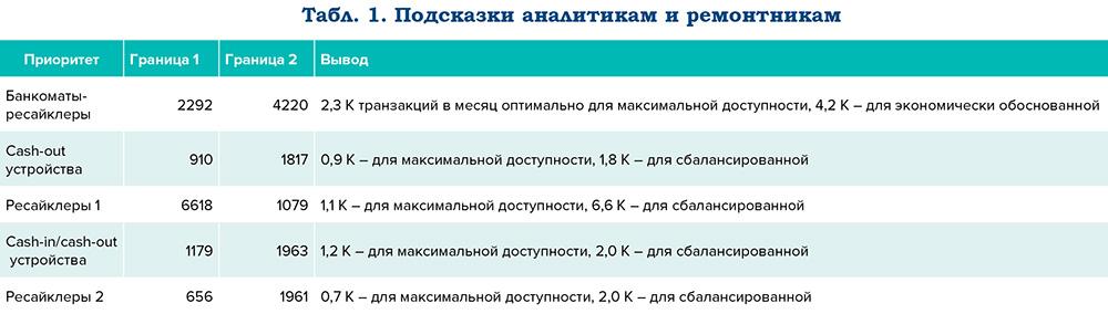Моделирование бесперебойности устройств банковского самообслуживания - рис.9 Моделирование бесперебойности устройств банковского самообслуживания - рис.9