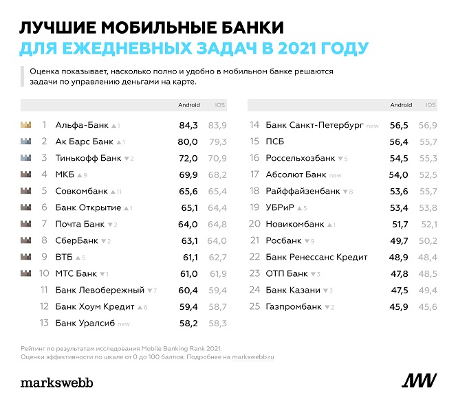 Альфа-Банк обогнал Тинькофф Банк в рейтинге Mobile Banking Rank 2021 - рис.1